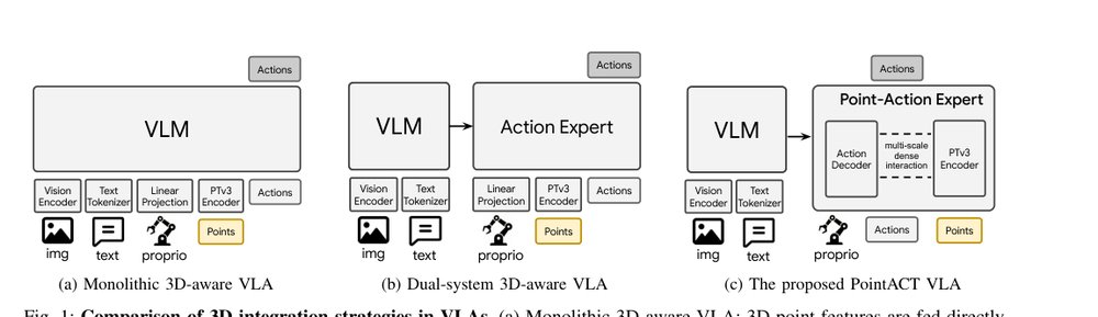 PointACT: Vision-Language-Action Models with Multi-Scale Point-Action Interaction figure
