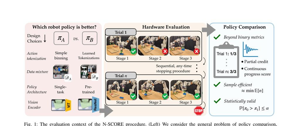 Beyond Binary Success: Sample-Efficient and Statistically Rigorous Robot Policy Comparison figure