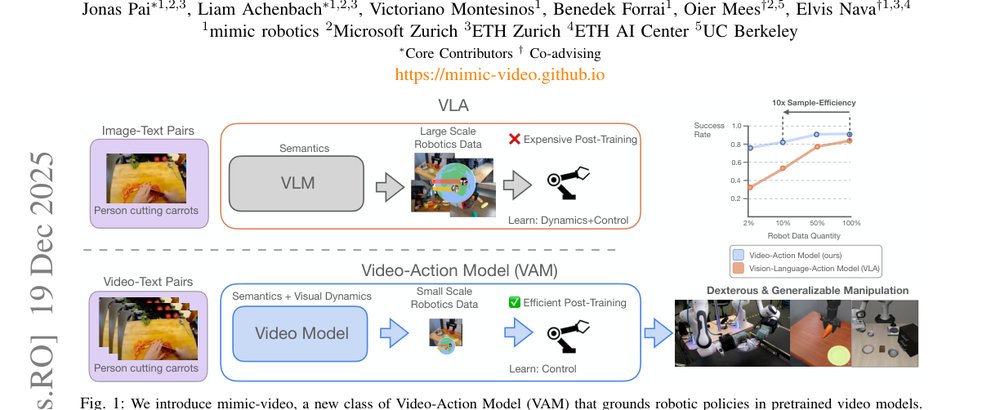 mimic-video: Video-Action Models for Generalizable Robot Control Beyond VLAs figure