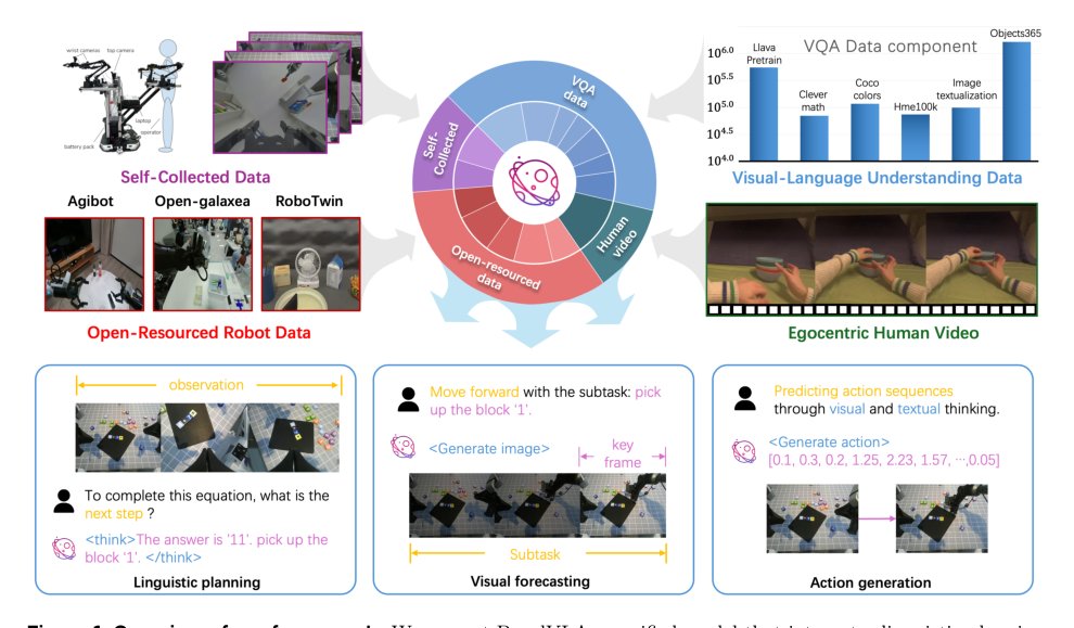 BagelVLA: Enhancing Long-Horizon Manipulation via Interleaved Vision-Language-Action Generation figure