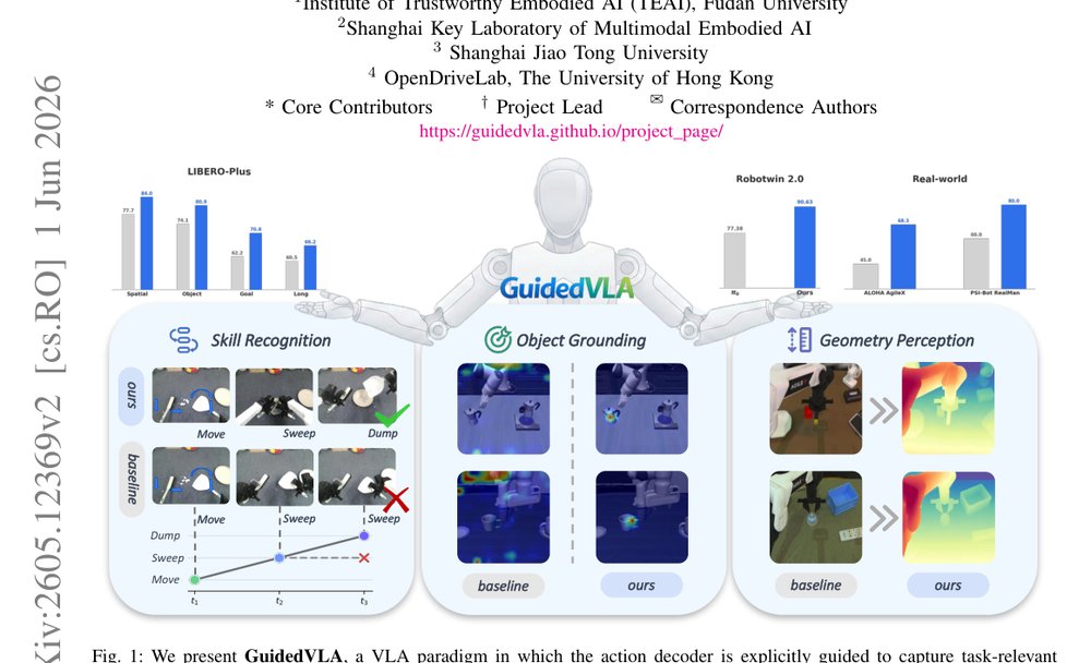 GuidedVLA: Specifying Task-Relevant Factors via Plug-and-Play Action Attention Specialization figure