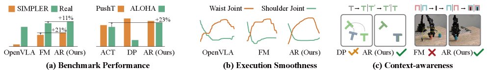 AR-VLA: Autoregressive Action Expert for Vision–Language–Action Models figure