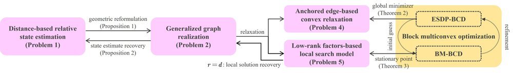Scalable Distance-based Multi-Agent Relative State Estimation via Block Multiconvex Optimization figure