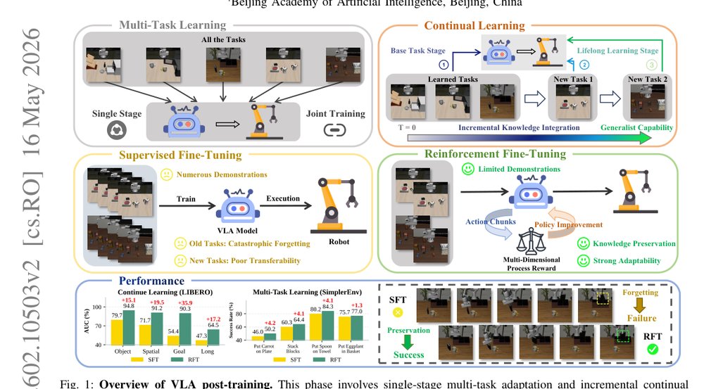 Towards Long-Lived Robots: Continual Learning VLA Models via Reinforcement Fine-Tuning figure