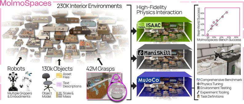 MolmoSpaces: Large-Scale Open Ecosystem for Robot Manipulation and Navigation figure
