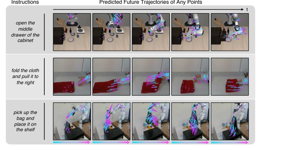 Any-point Trajectory Modeling for Policy Learning figure