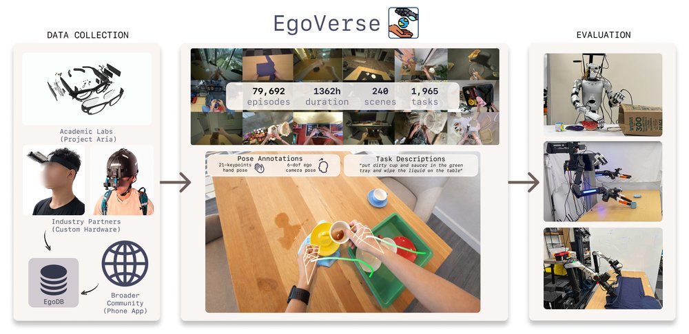 EgoVerse: An Egocentric Human Dataset for Robot Learning from Around the World figure