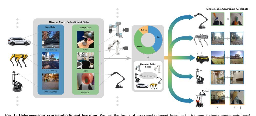 Pushing the Limits of Cross-Embodiment Learning for Manipulation and Navigation figure