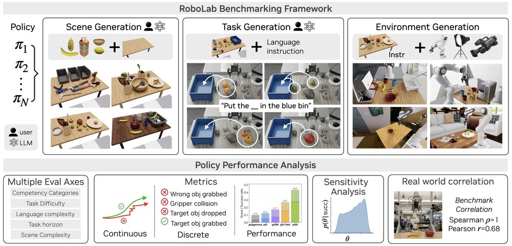 RoboLab: A High-Fidelity Simulation Benchmark for Analysis of Task Generalist Policies figure