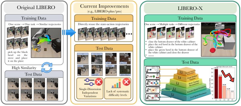 LIBERO-X: Robustness Litmus for Vision-Language-Action Models figure