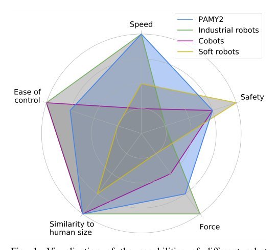 Safe & Accurate at Speed with Tendons: A Robot Arm for Exploring Dynamic Motion figure