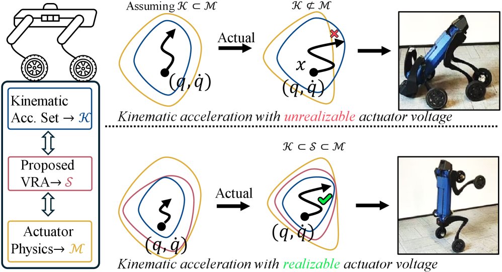 Grounding Discrete-Time Joint-Level Acceleration Bounds in Voltage-Constrained Actuation figure
