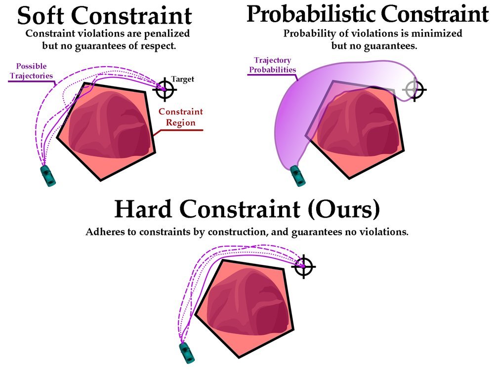 POLICEd RL: Learning Closed-Loop Robot Control Policies with Provable Satisfaction of Hard Constraints figure