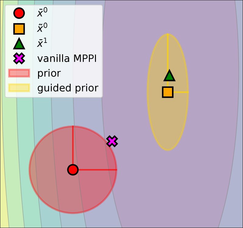 Variance-Reduced Model Predictive Path Integral via Quadratic Model Approximation figure