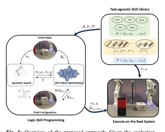 Logic-Skill Programming: An Optimization-based Approach to Sequential Skill Planning figure