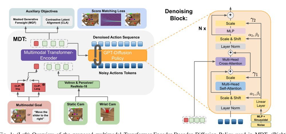 Multimodal Diffusion Transformer: Learning Versatile Behavior from Multimodal Goals figure
