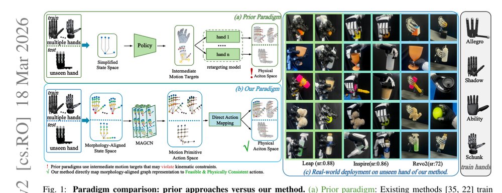DexGrasp-Zero: A Morphology-Aligned Policy for Zero-Shot Cross-Embodiment Dexterous Grasping figure