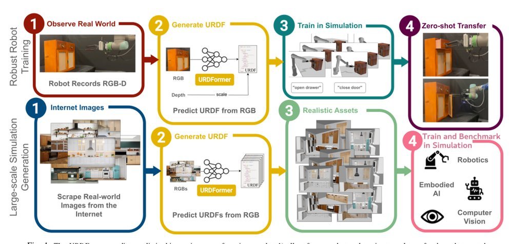 URDFormer: A Pipeline for Constructing Articulated Simulation Environments from Real-World Images figure