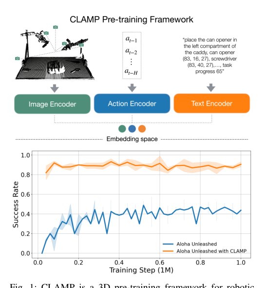 CLAMP: Contrastive Learning for 3D Multi-View Action-Conditioned Robotic Manipulation Pretraining figure