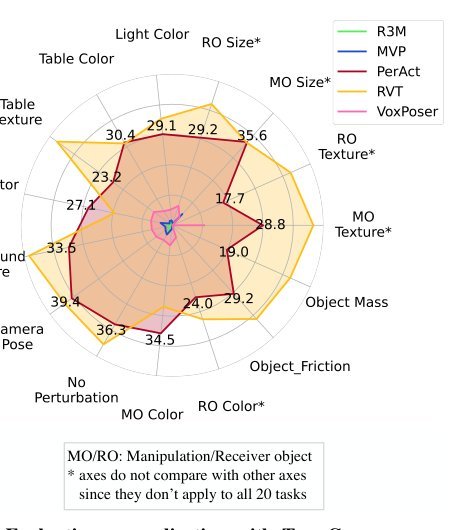 THE COLOSSEUM: A Benchmark for Evaluating Generalization for Robotic Manipulation figure