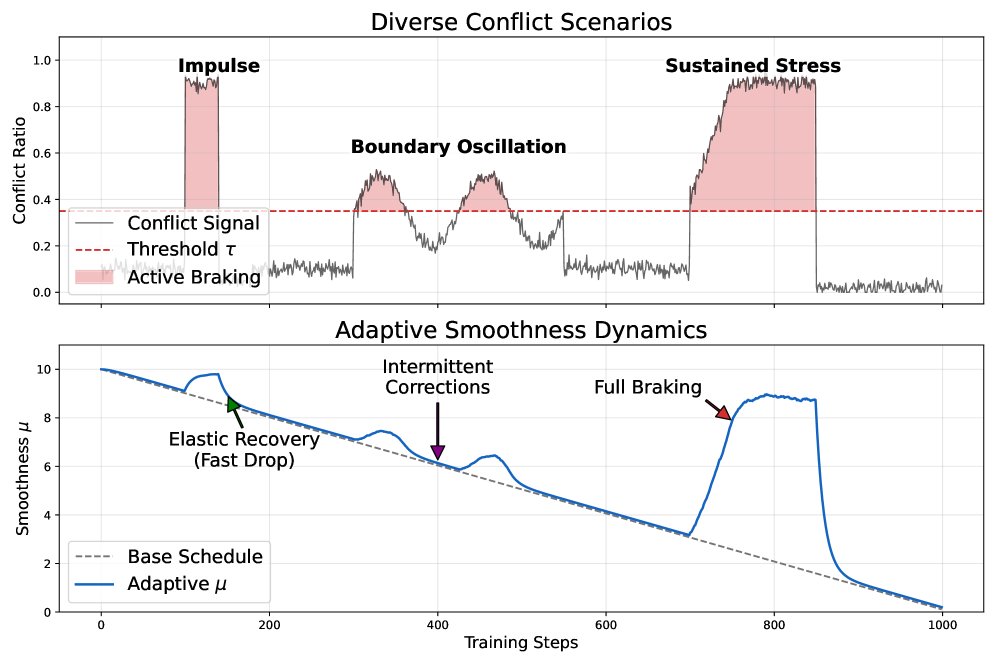 Adaptive Smooth Tchebycheff Attention for Multi-Objective Policy Optimization figure