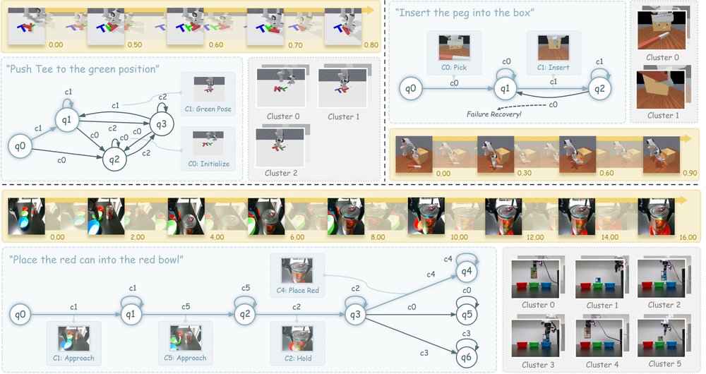 Emergent Neural Automaton Policies: Learning Symbolic Structure from Visuomotor Trajectories figure