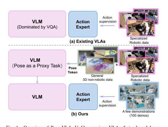 Universal Pose Pretraining for Generalizable Vision-Language-Action Policies figure