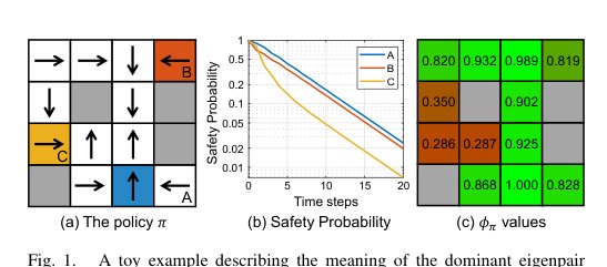 EigenSafe: A Spectral Framework for Learning-Based Probabilistic Safety Assessment figure