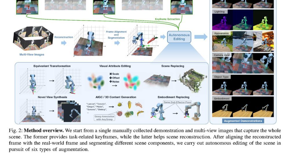 Novel Demonstration Generation with Gaussian Splatting Enables Robust One-Shot Manipulation figure