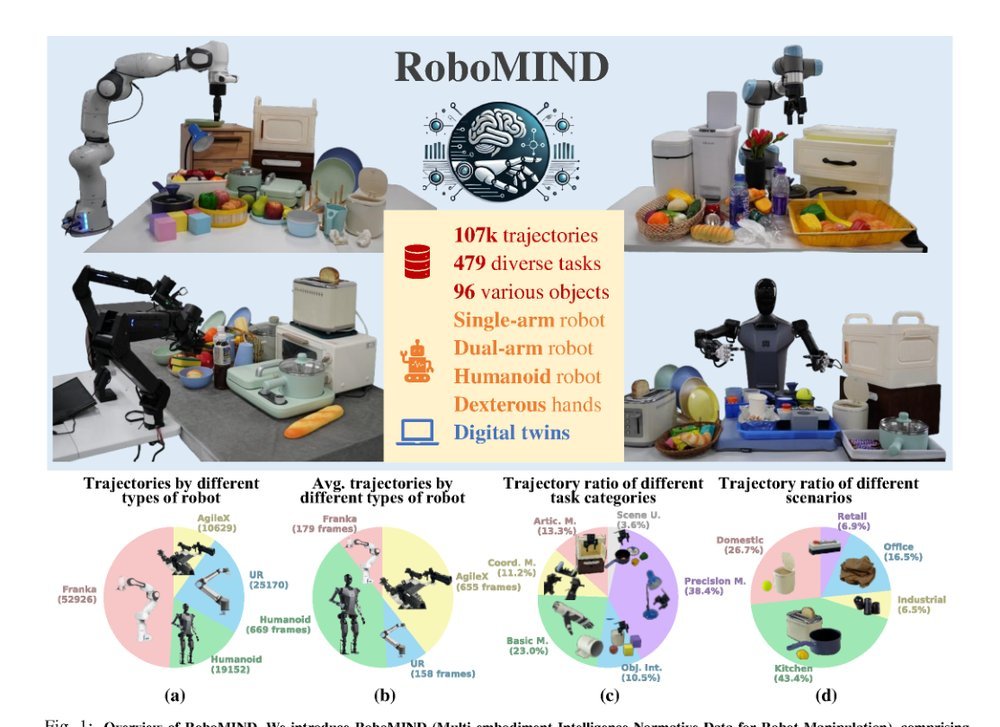 RoboMIND: Benchmark on Multi-embodiment Intelligence Normative Data for Robot Manipulation figure