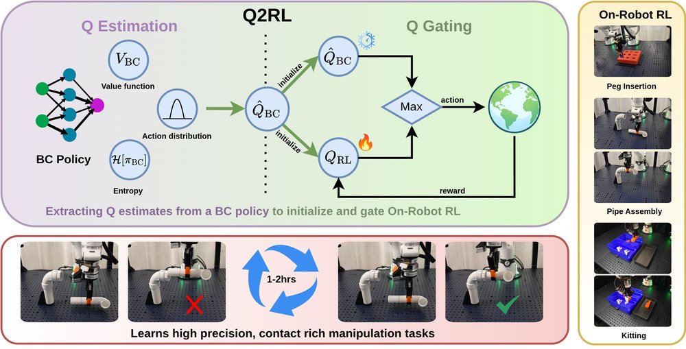 When Life Gives You BC, Make Q-functions: Extracting Q-values from Behavior Cloning for On-Robot Reinforcement Learning figure