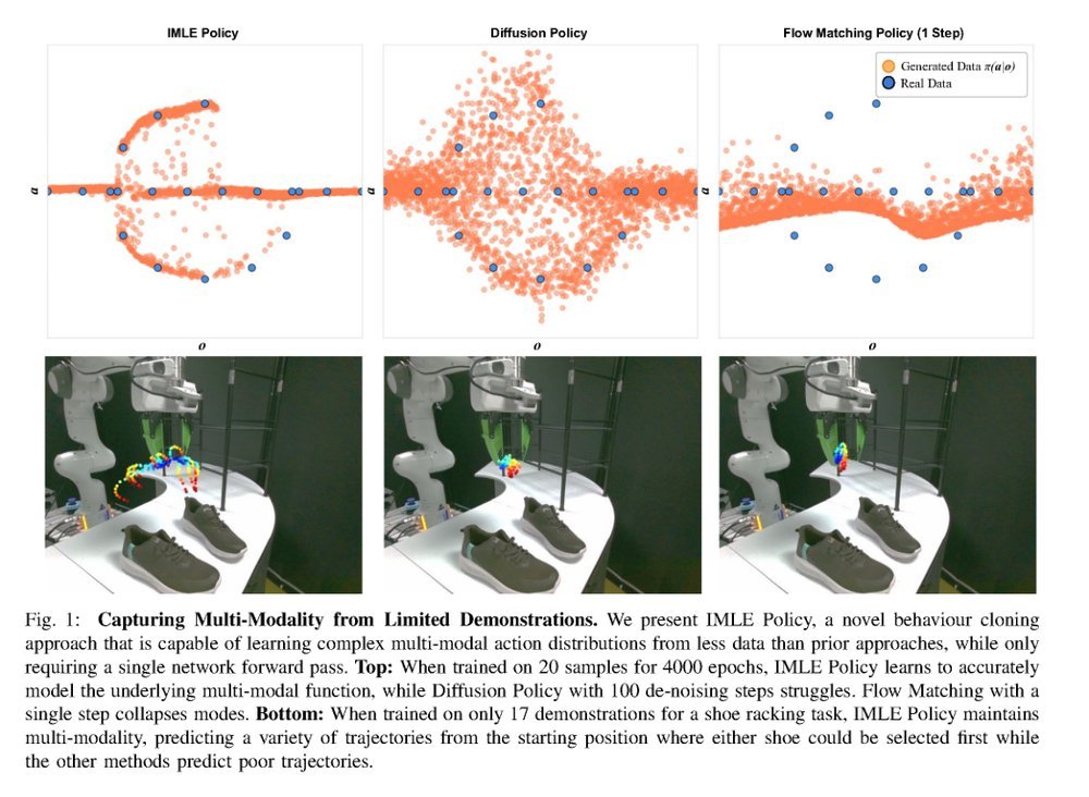 IMLE Policy: Fast and Sample Efficient Visuomotor Policy Learning via Implicit Maximum Likelihood Estimation figure