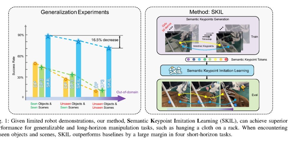 SKIL: Semantic Keypoint Imitation Learning for Generalizable Data-efficient Manipulation figure