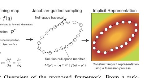 Implicit Null-space Manifold Generation for Redundant Robotic Systems figure