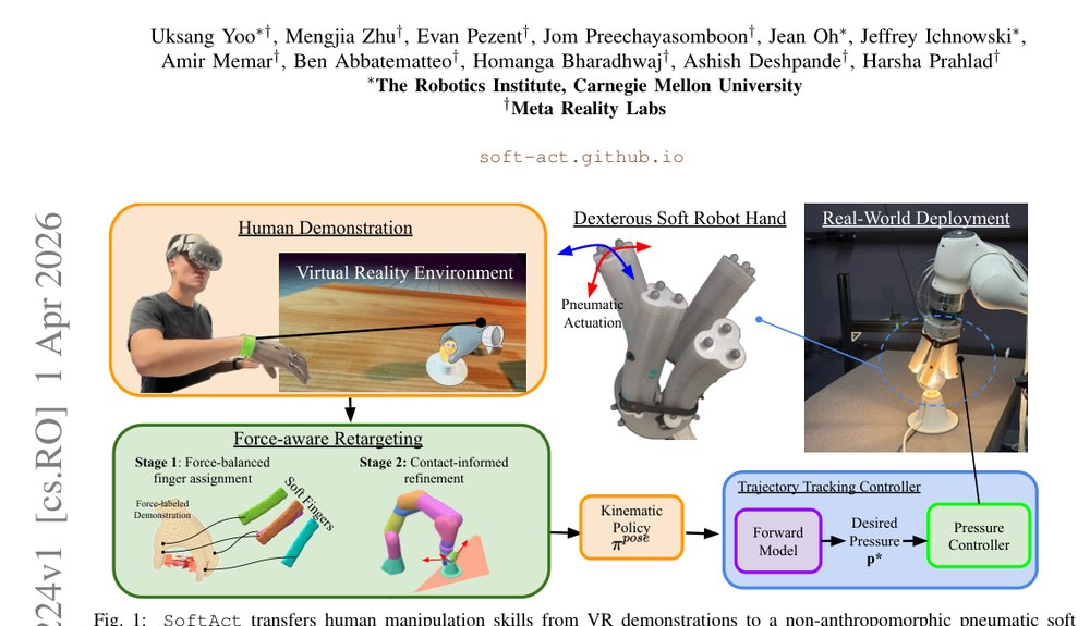 Functional Force-Aware Retargeting from Virtual Human Demos to Soft Robot Policies figure