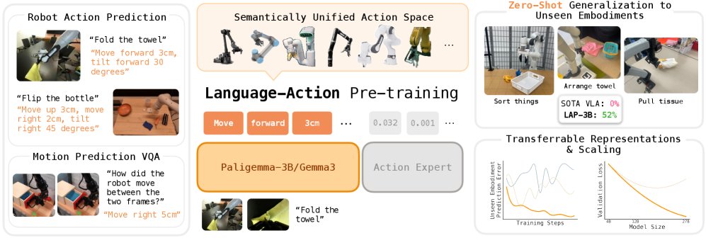 LAP: Language-Action Pre-training Enables Zero-Shot Cross-Embodiment Transfer figure