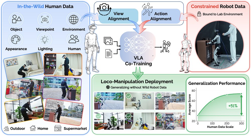 Unlocking In-the-Wild Loco-Manipulation with Robot-Free Egocentric Demonstration figure