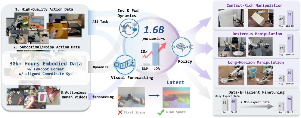 LDA-1B: Scaling Latent Dynamics Action Model via Universal Embodied Data Ingestion figure