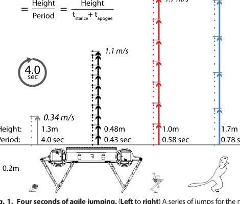 Robotic vertical jumping agility via series-elastic power modulation Figure 1
