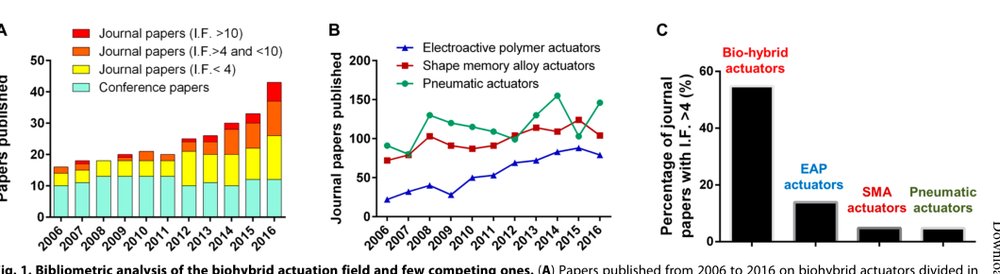 Biohybrid actuators for robotics: A review of devices actuated by living cells Figure 1