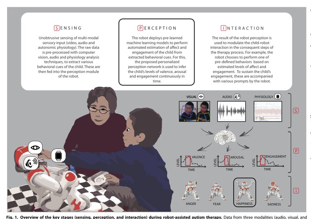 Personalized machine learning for robot perception of affect and engagement in autism therapy Figure 1