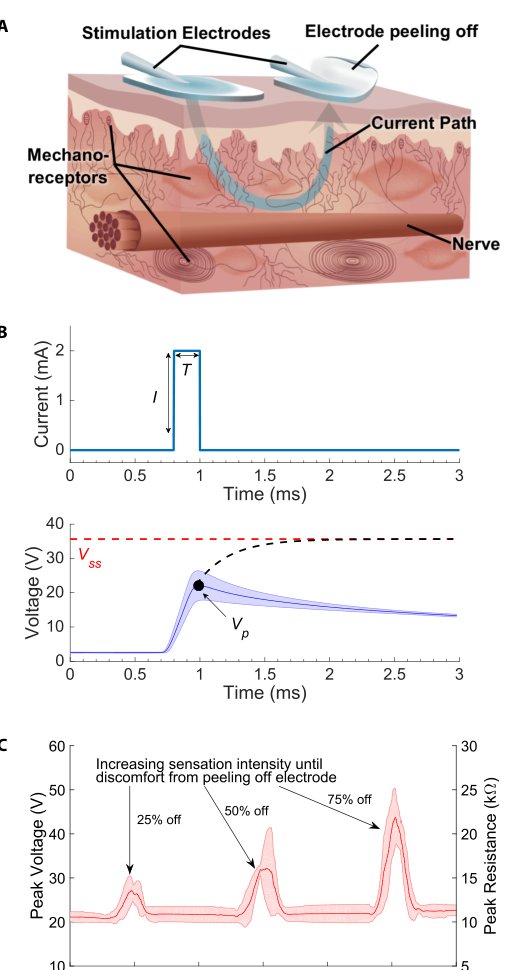 Controlling sensation intensity for electrotactile stimulation in human-machine interfaces Figure 1