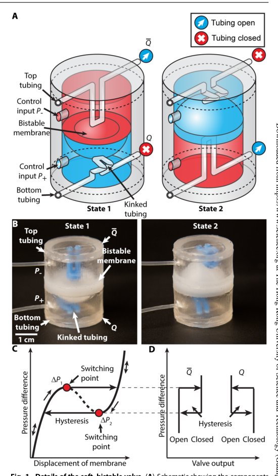 A soft, bistable valve for autonomous control of soft actuators Figure 1