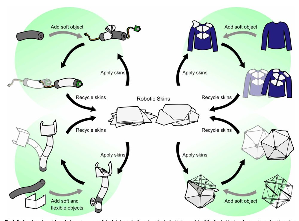 OmniSkins: Robotic skins that turn inanimate objects into multifunctional robots Figure 1