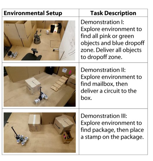 An integrated system for perception-driven autonomy with modular robots Figure 1