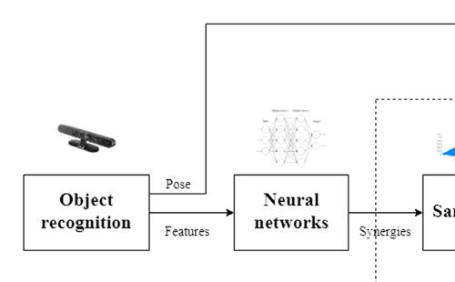 Vision-based grasp learning of an anthropomorphic hand-arm system in a synergy-based control framework Figure 1