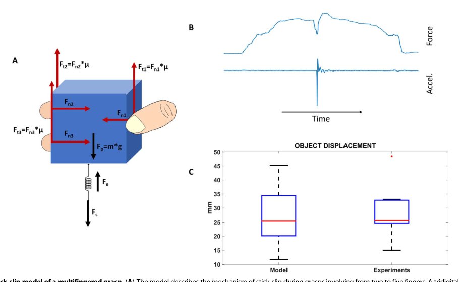 Restoring tactile sensations via neural interfaces for real-time force-and-slippage closed-loop control of bionic hands Figure 1