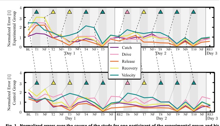 When a robot teaches humans: Automated feedback selection accelerates motor learning Figure 1