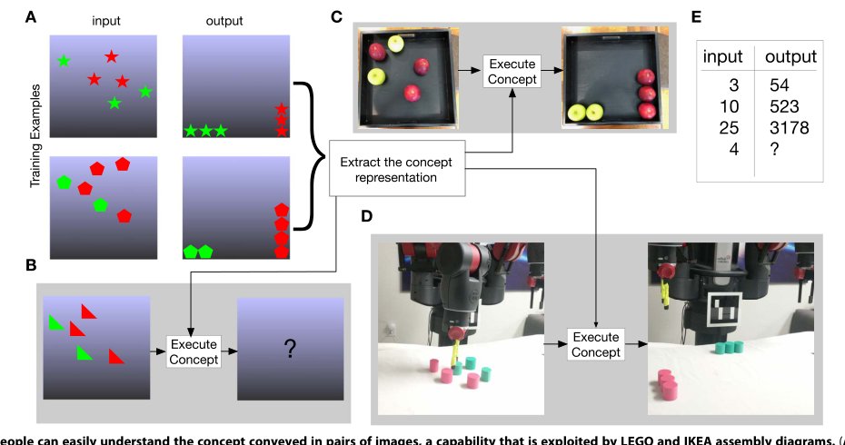 Beyond imitation: Zero-shot task transfer on robots by learning concepts as cognitive programs Figure 1