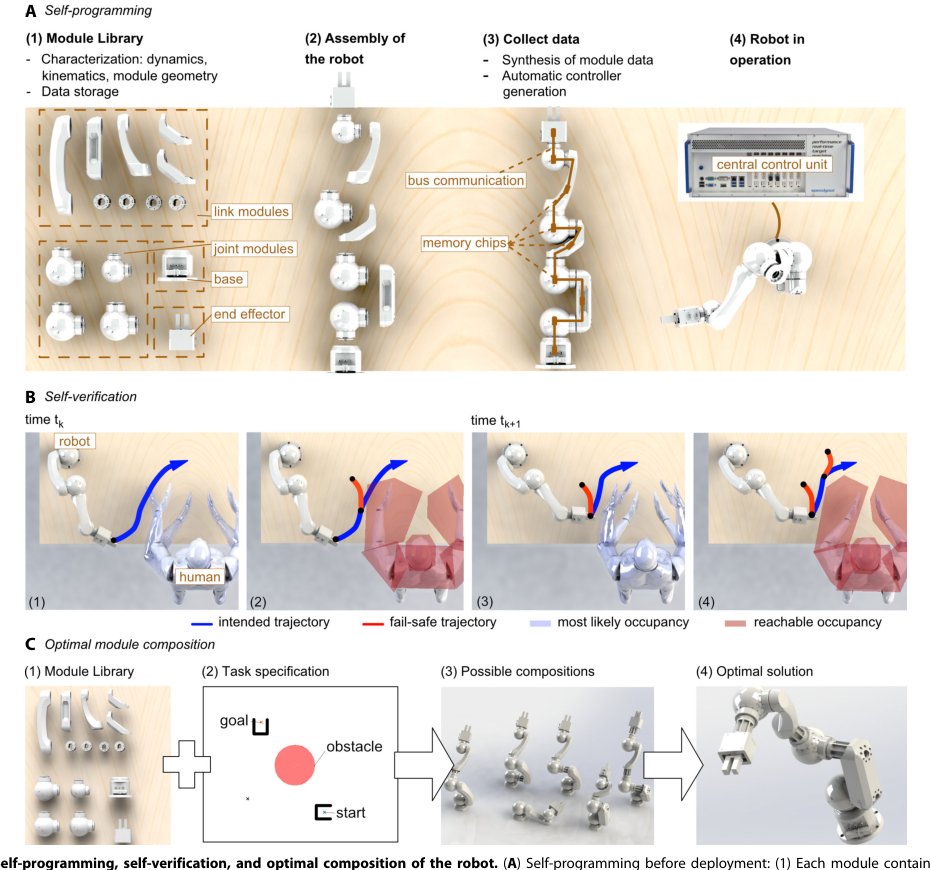 Effortless creation of safe robots from modules through self-programming and self-verification Figure 1